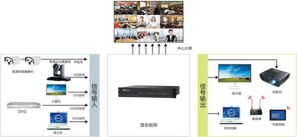 網絡高清數字矩陣
